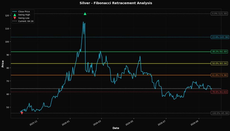 Fibonacci Retracement Chart