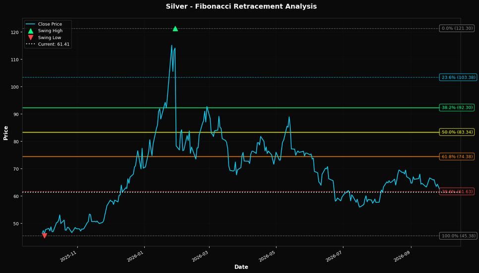 Fibonacci Retracement Chart