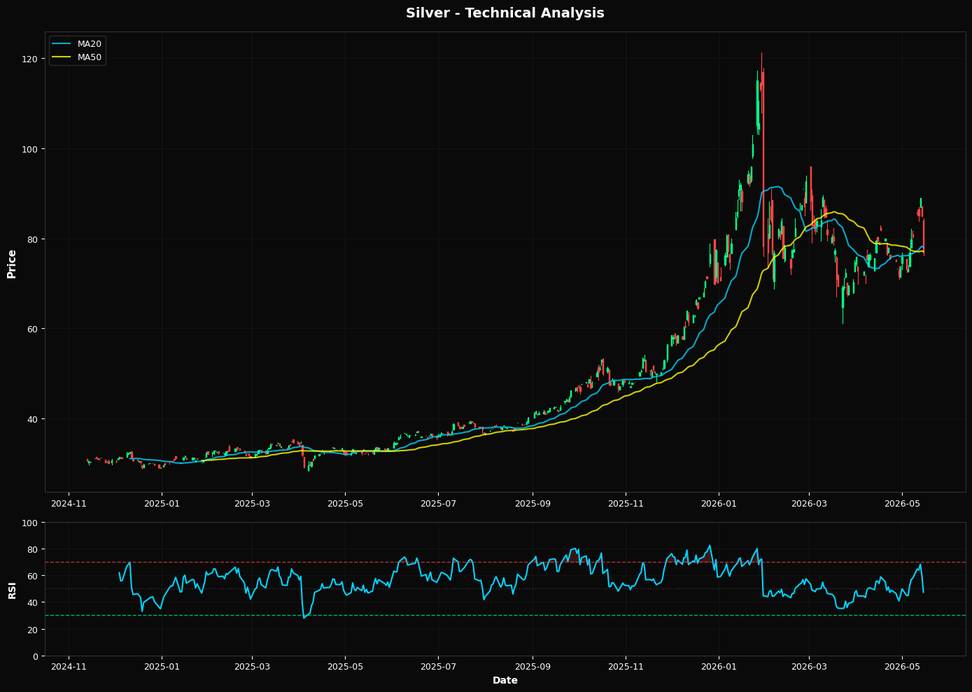 Technical Analysis Chart