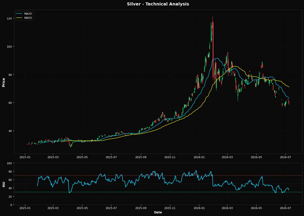 Technical Analysis Chart