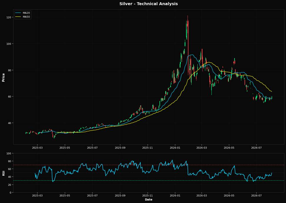 Technical Analysis Chart