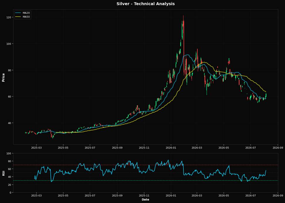 Technical Analysis Chart