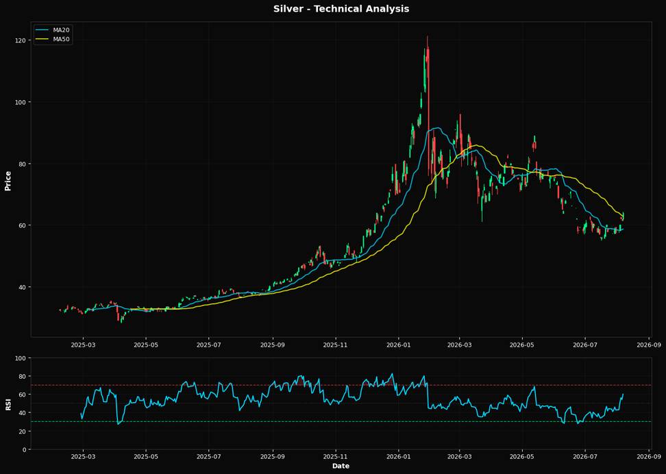 Technical Analysis Chart