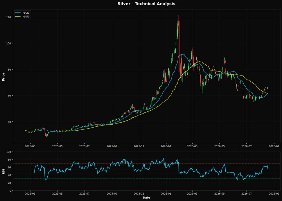 Technical Analysis Chart