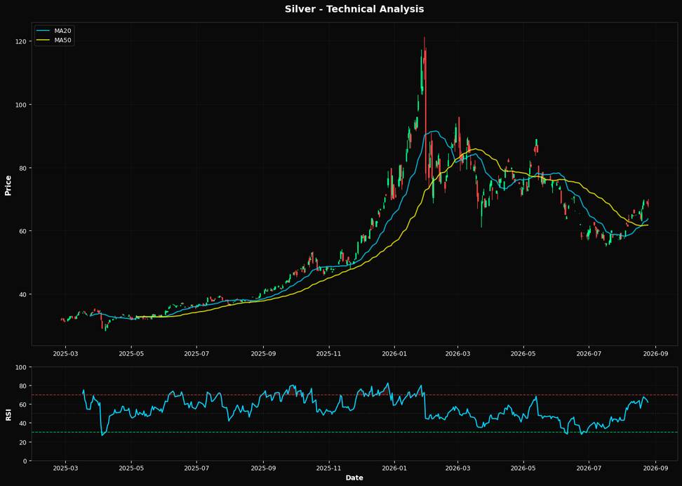 Technical Analysis Chart