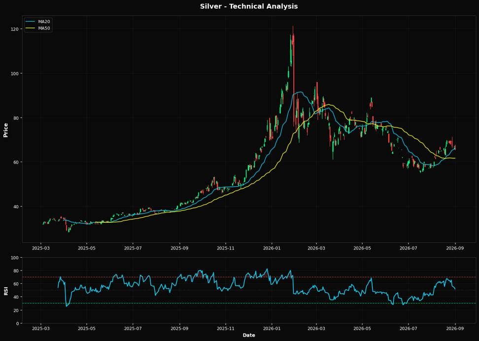 Technical Analysis Chart