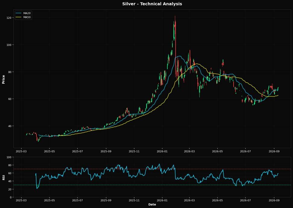 Technical Analysis Chart