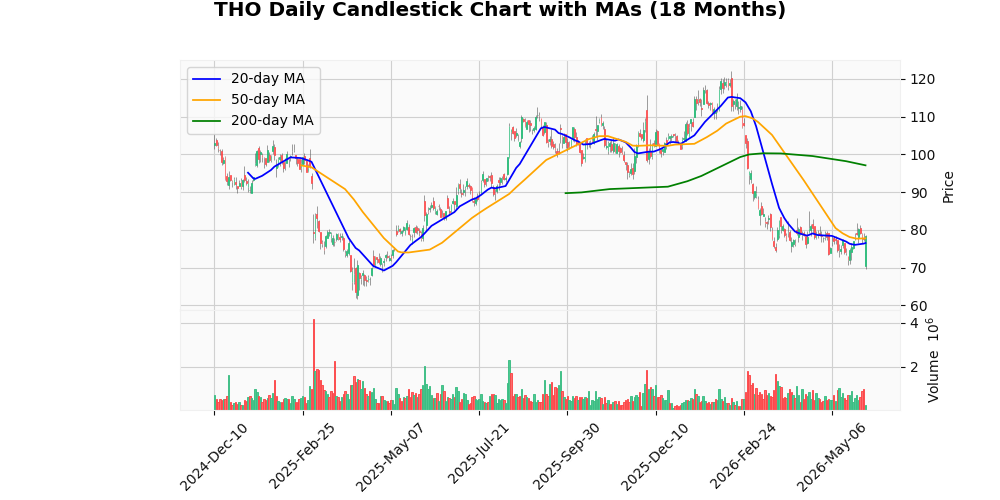 THOR Industries Inc. (THO) Drops 0.11% After Earnings