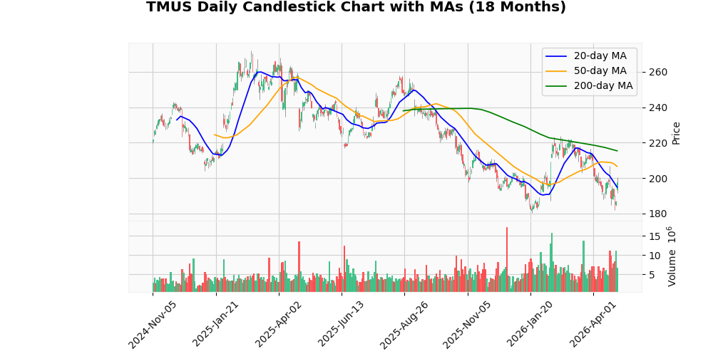 T-Mobile US Inc. (TMUS) Rallies 6.04% After Earnings, EPS Tops Expectations, Sales Miss Estimates