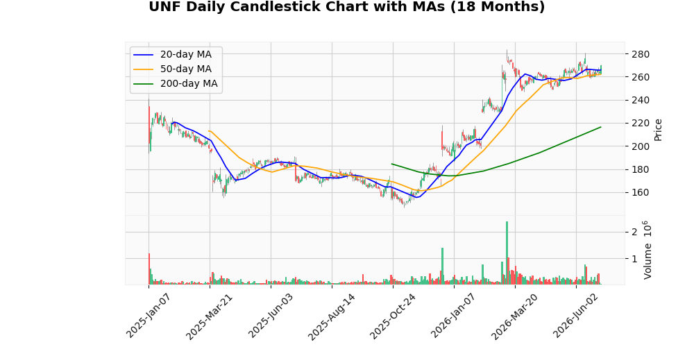 UniFirst Corporation (UNF) Rises 2.00% After Earnings