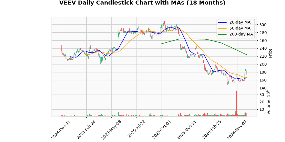 Veeva Systems Inc. (VEEV) Rises 2.35% After Earnings