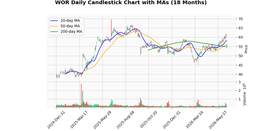 Worthington Enterprises Inc. (WOR) - Analisi Post Risultati