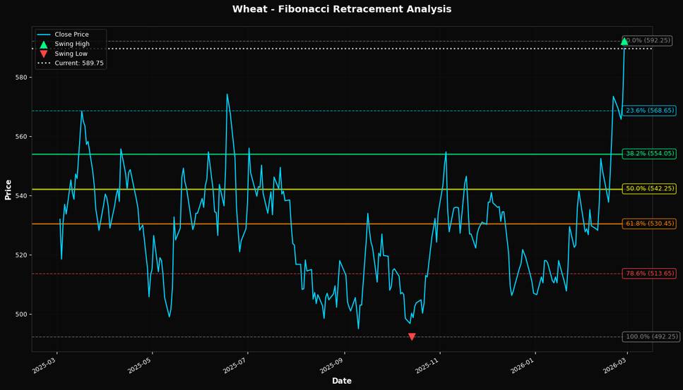 Fibonacci Retracement Chart