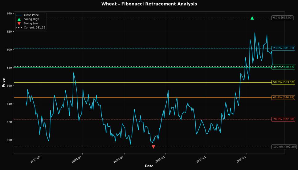 Fibonacci Retracement Chart