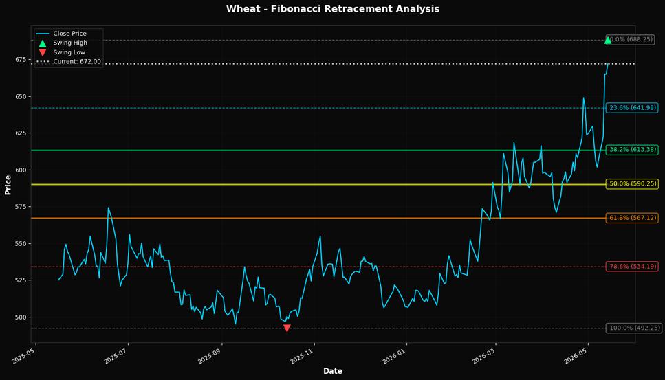 Fibonacci Retracement Chart