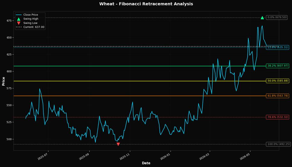 Fibonacci Retracement Chart