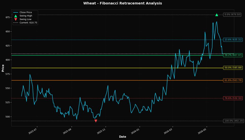 Fibonacci Retracement Chart
