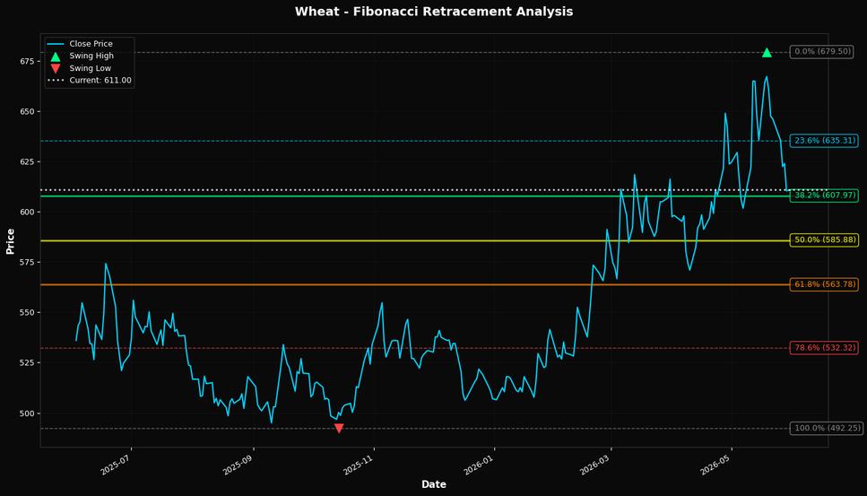 Fibonacci Retracement Chart