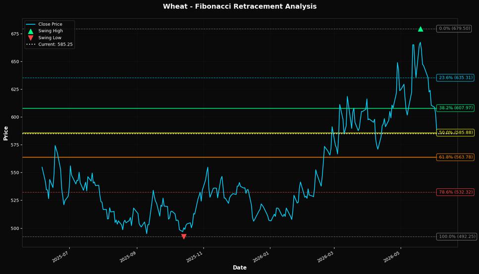 Fibonacci Retracement Chart