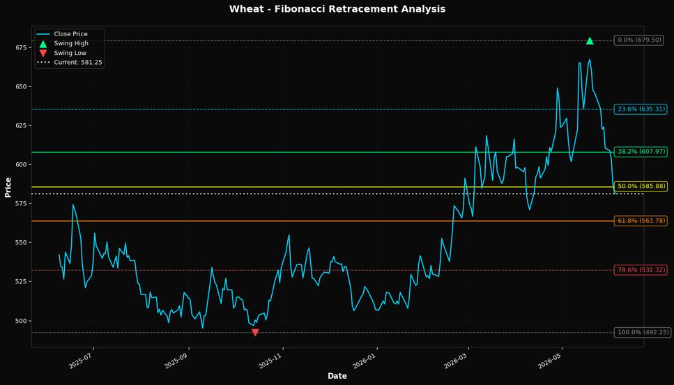 Fibonacci Retracement Chart