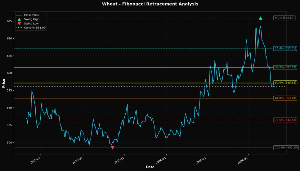 Fibonacci Retracement Chart