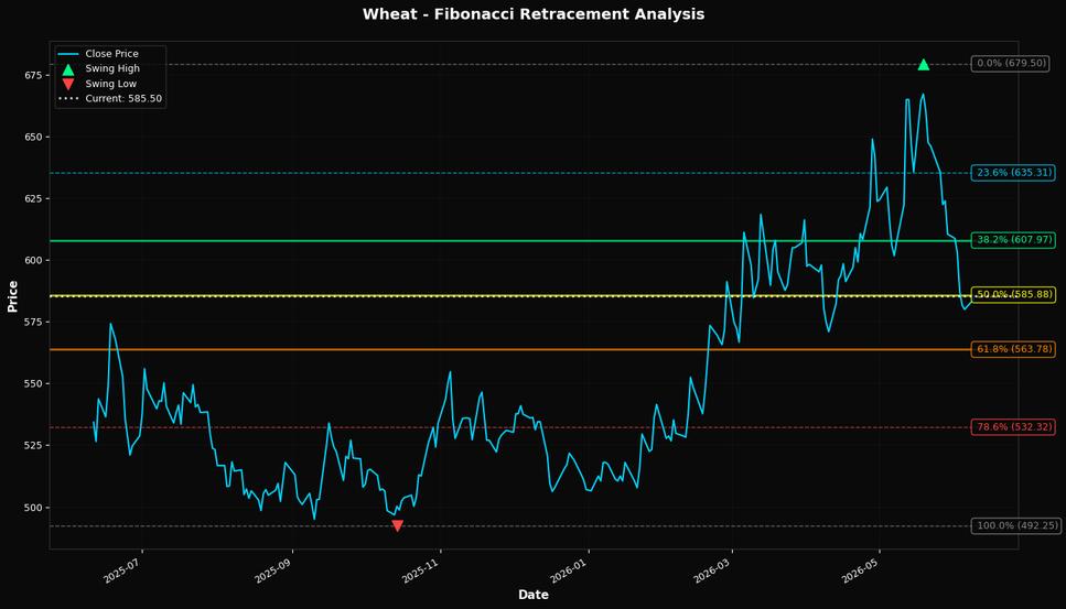 Fibonacci Retracement Chart