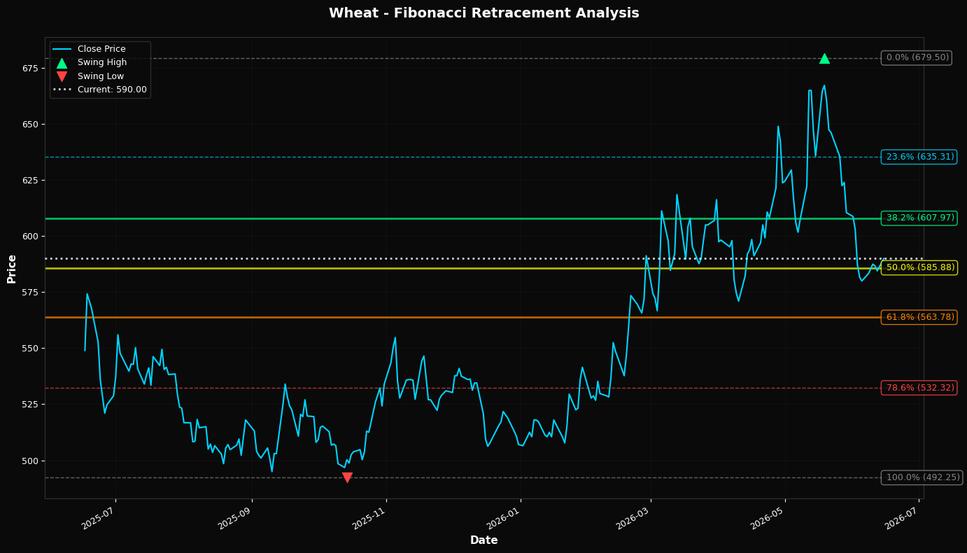 Fibonacci Retracement Chart