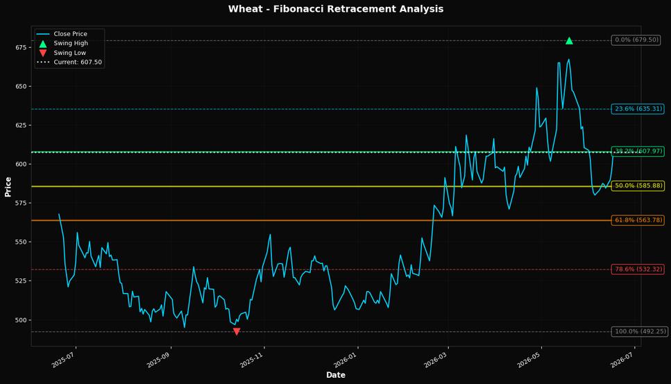 Fibonacci Retracement Chart