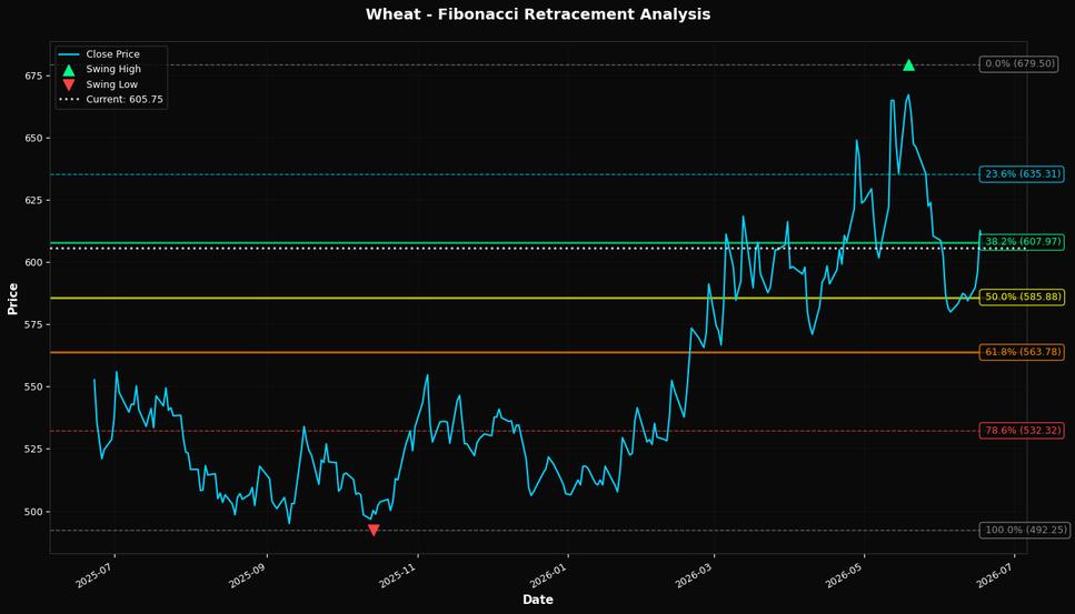 Fibonacci Retracement Chart