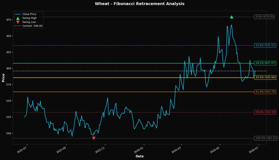 Fibonacci Retracement Chart