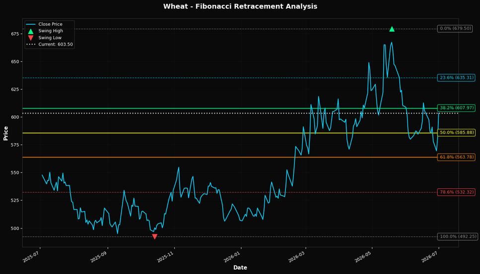Fibonacci Retracement Chart