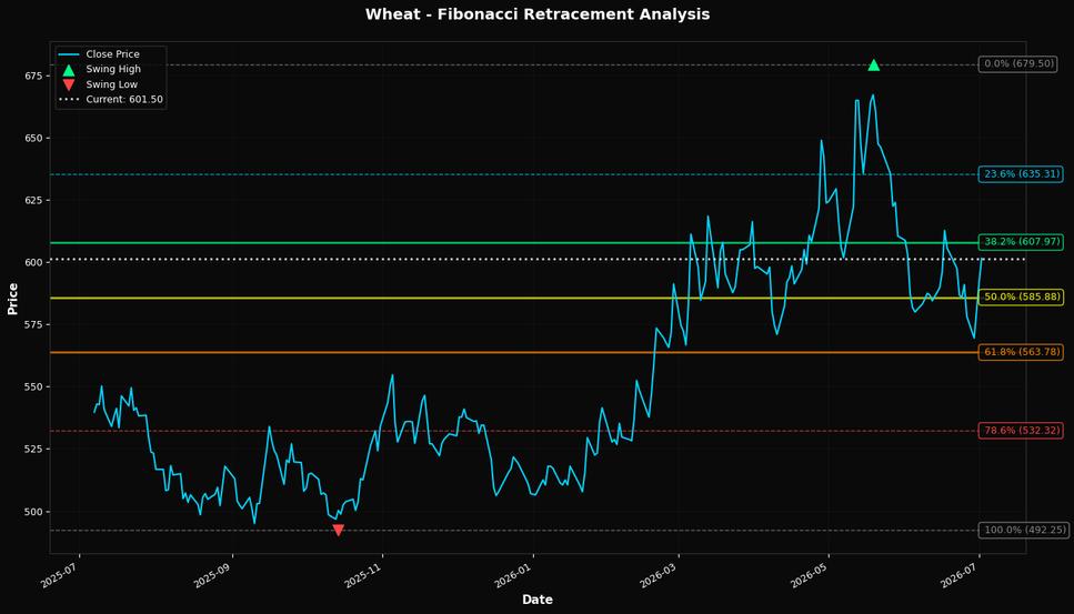 Fibonacci Retracement Chart