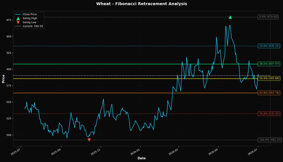 Fibonacci Retracement Chart