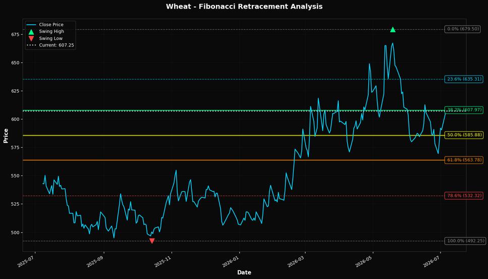 Fibonacci Retracement Chart