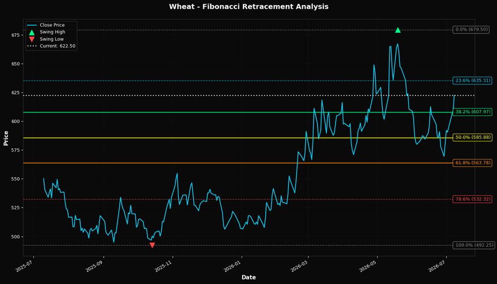 Fibonacci Retracement Chart