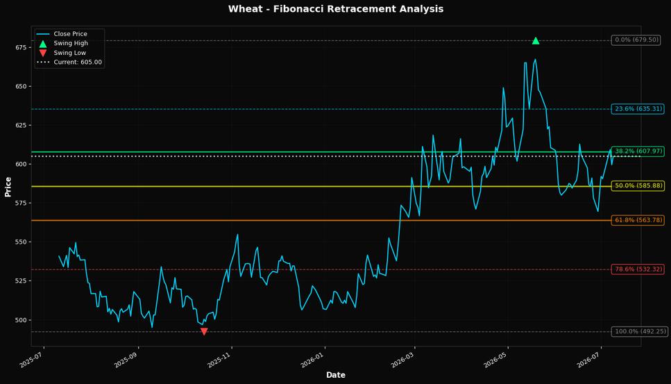 Fibonacci Retracement Chart