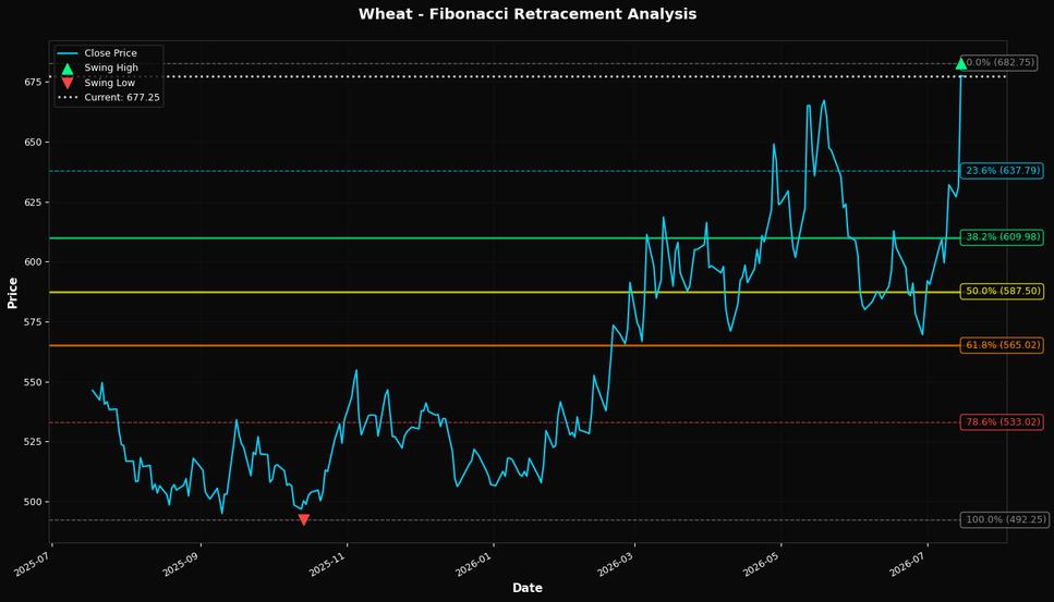 Fibonacci Retracement Chart