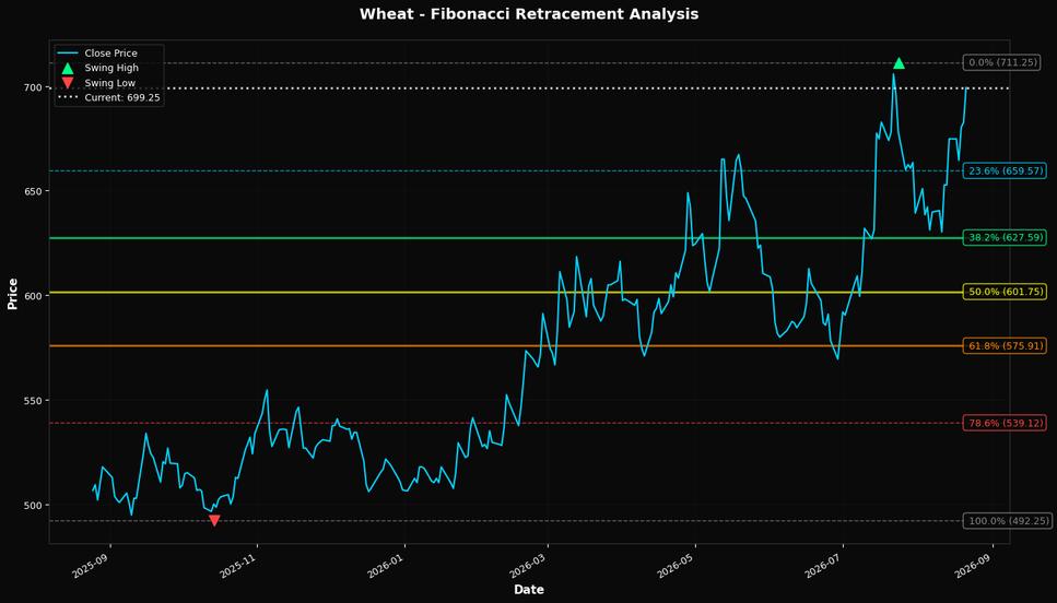 Fibonacci Retracement Chart