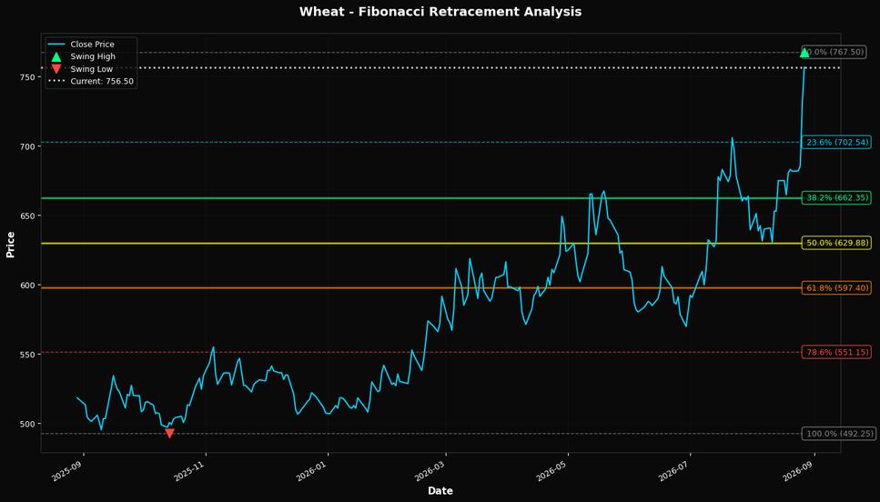 Fibonacci Retracement Chart