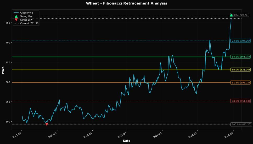 Fibonacci Retracement Chart