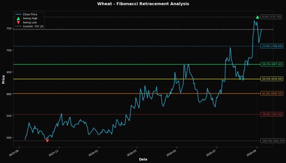Fibonacci Retracement Chart