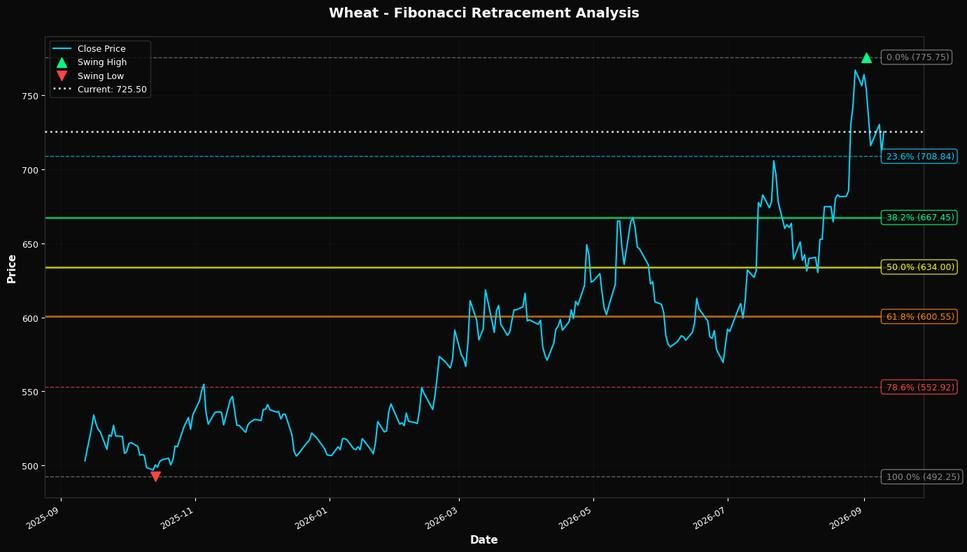Fibonacci Retracement Chart
