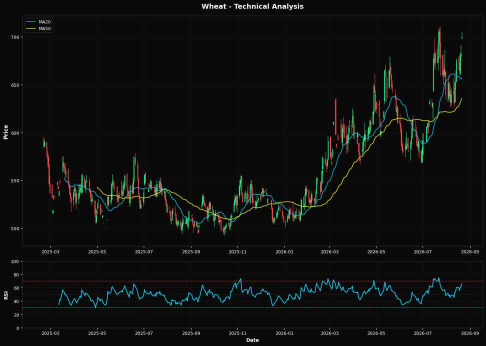 Technical Analysis Chart