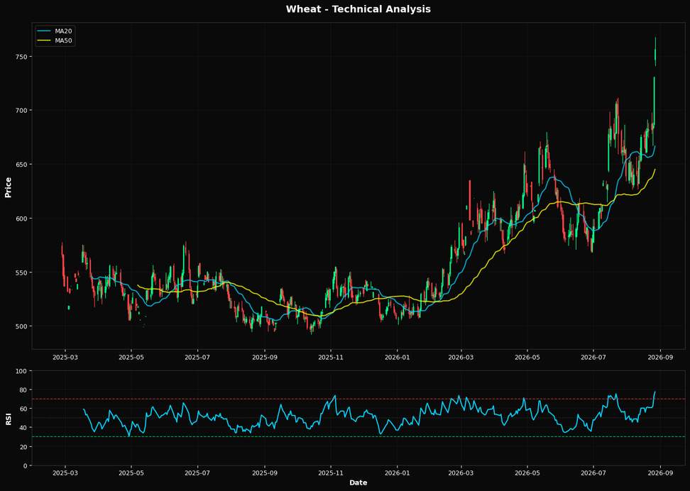 Technical Analysis Chart