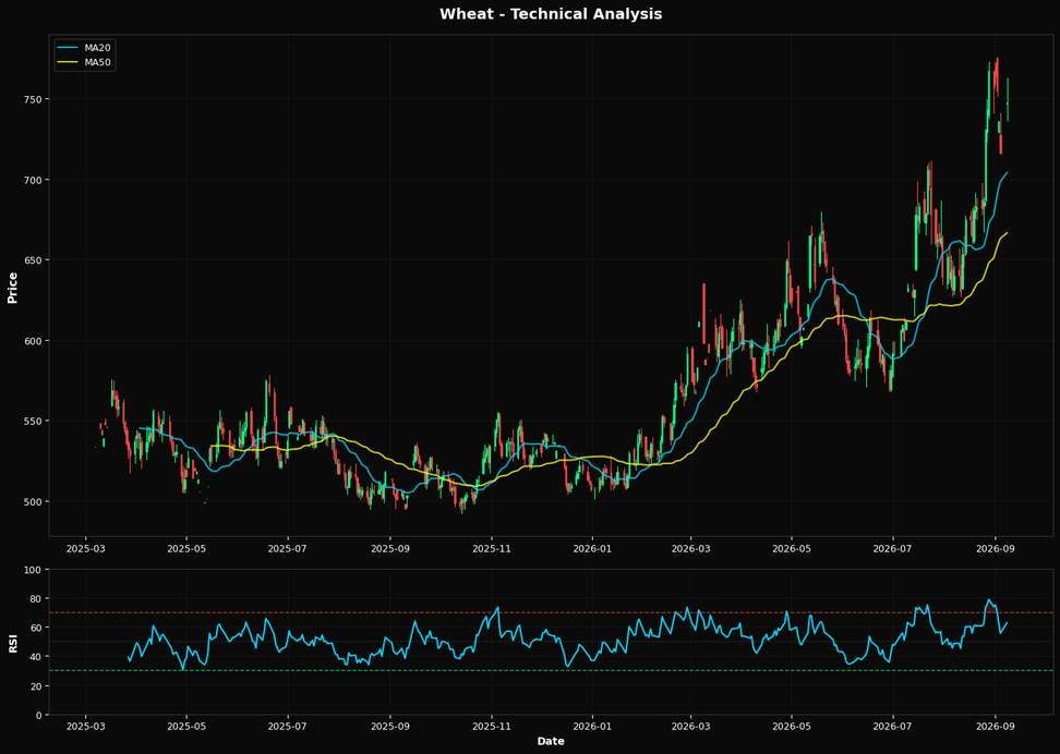 Technical Analysis Chart