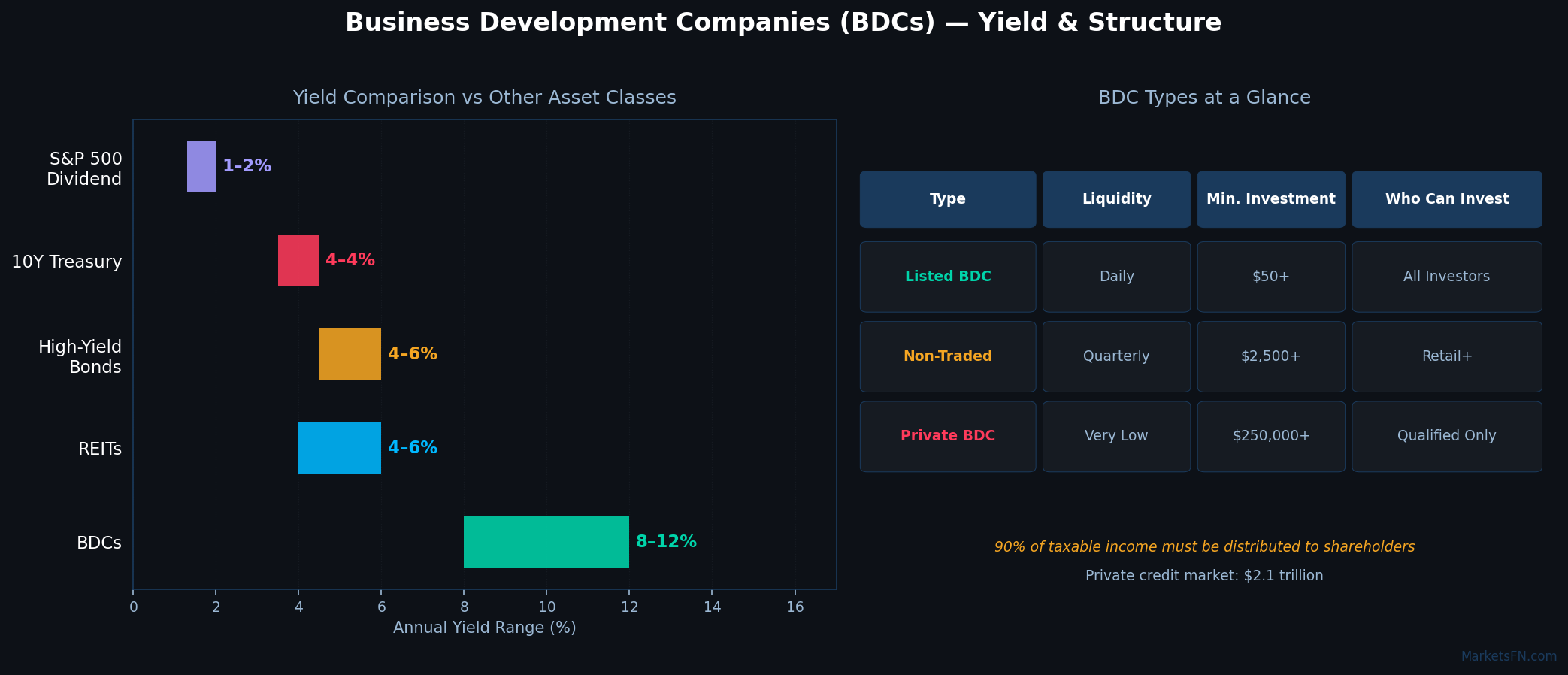 BDC yield comparison chart