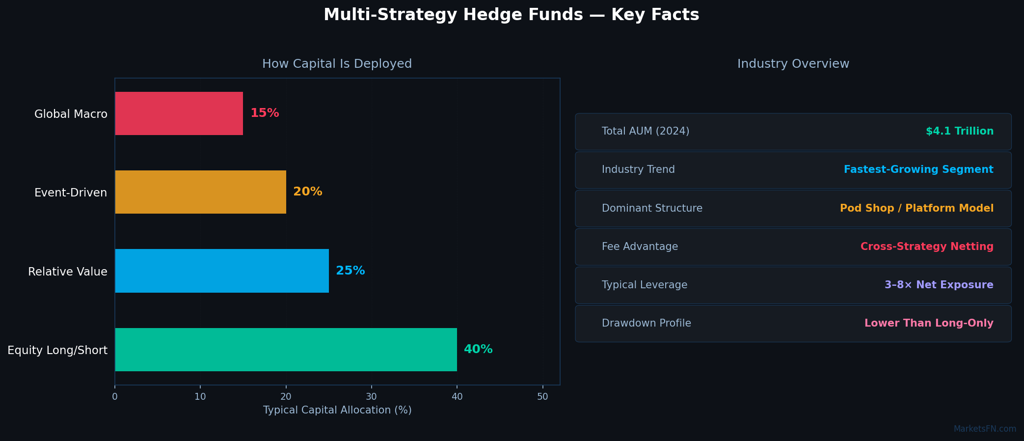 Multi-Strategy Hedge Funds chart