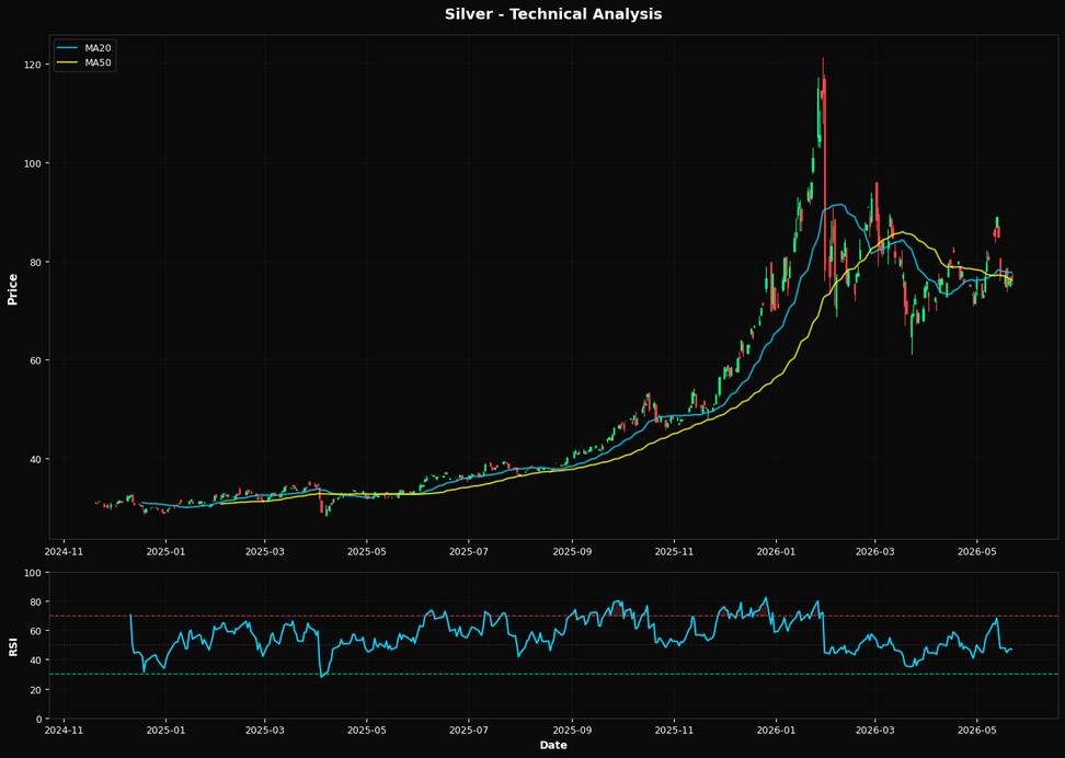 Argento: in calo dello 0,3% a $76,19 β Test del supporto Fibonacci al 50,0%