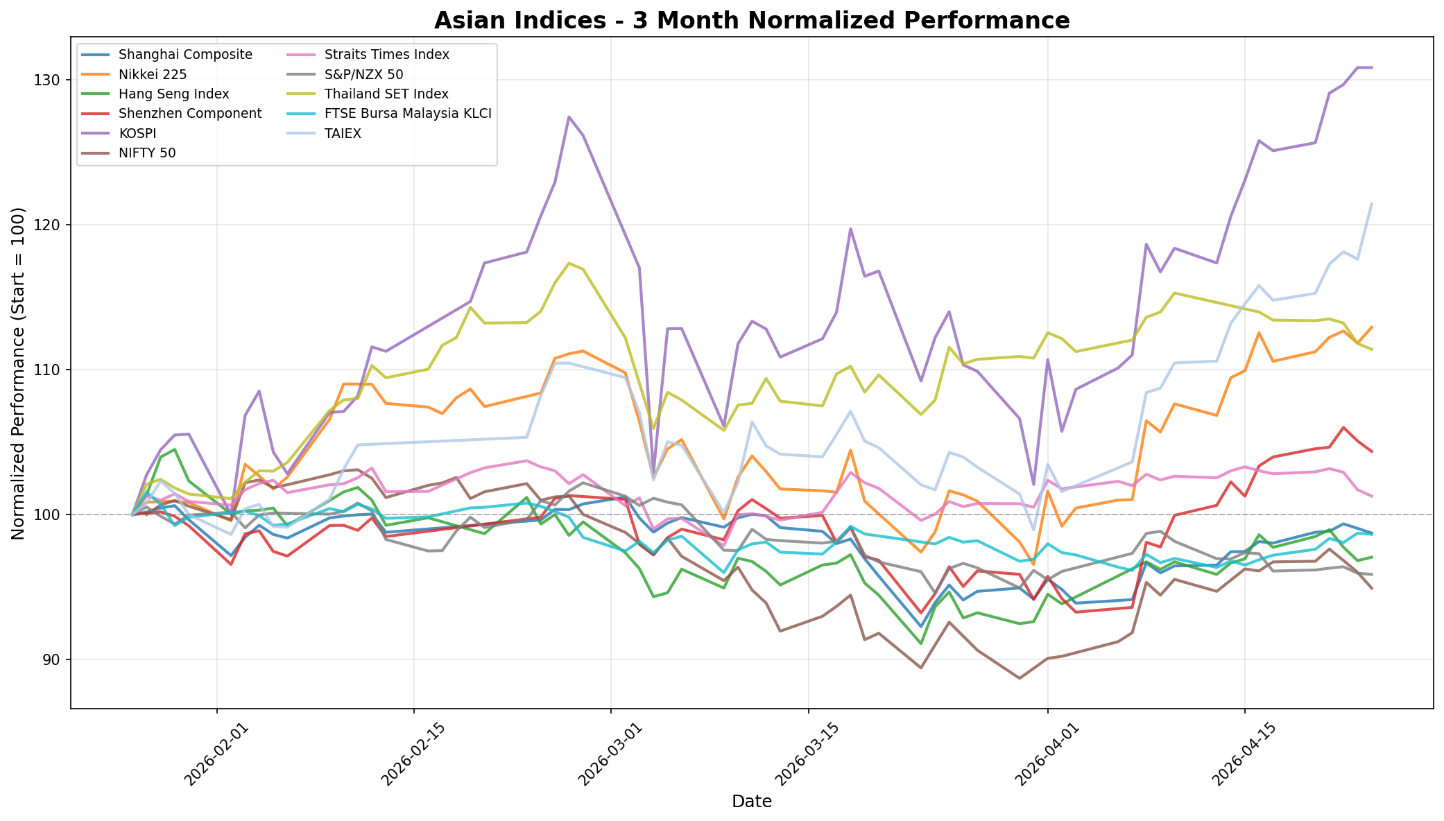Asian Indices 3-Month Normalized Performance