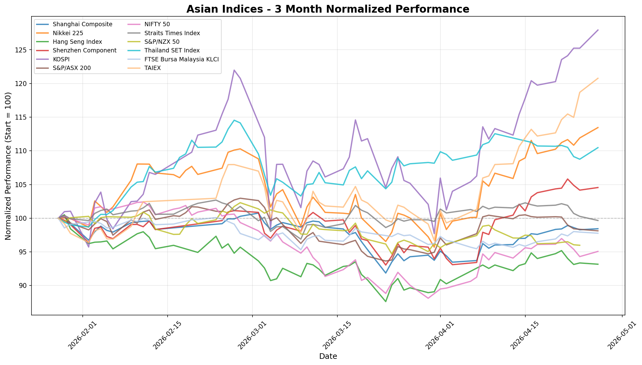 Asian Indices 3-Month Normalized Performance